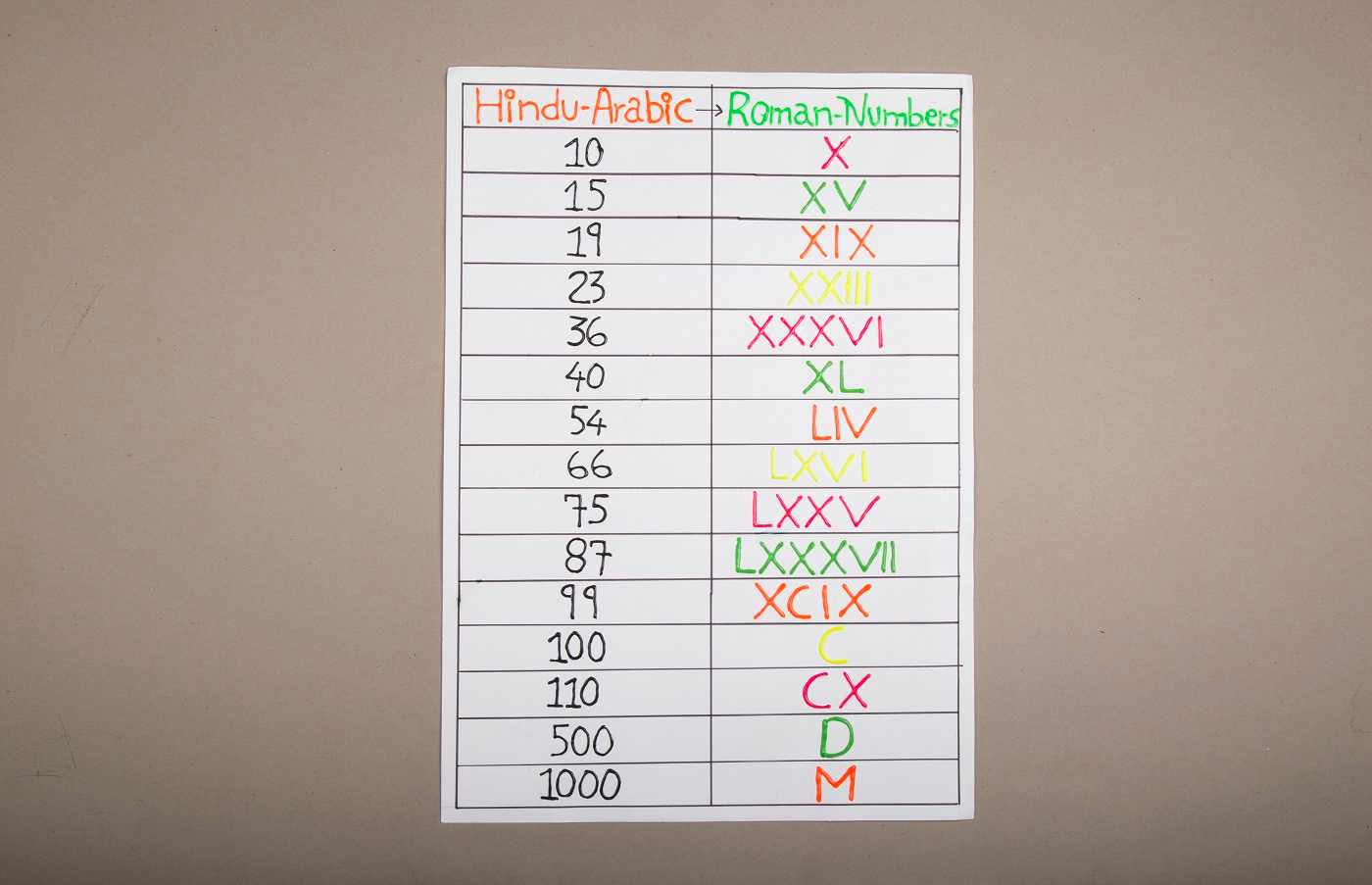 Roman Numbers Maths Craft Activity Fevicreate