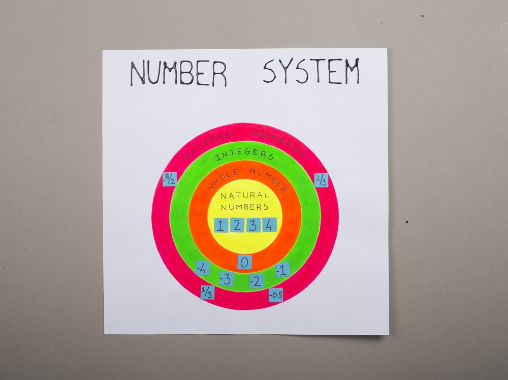 Engaging Maths Number System Activity For Kids by Fevicreate