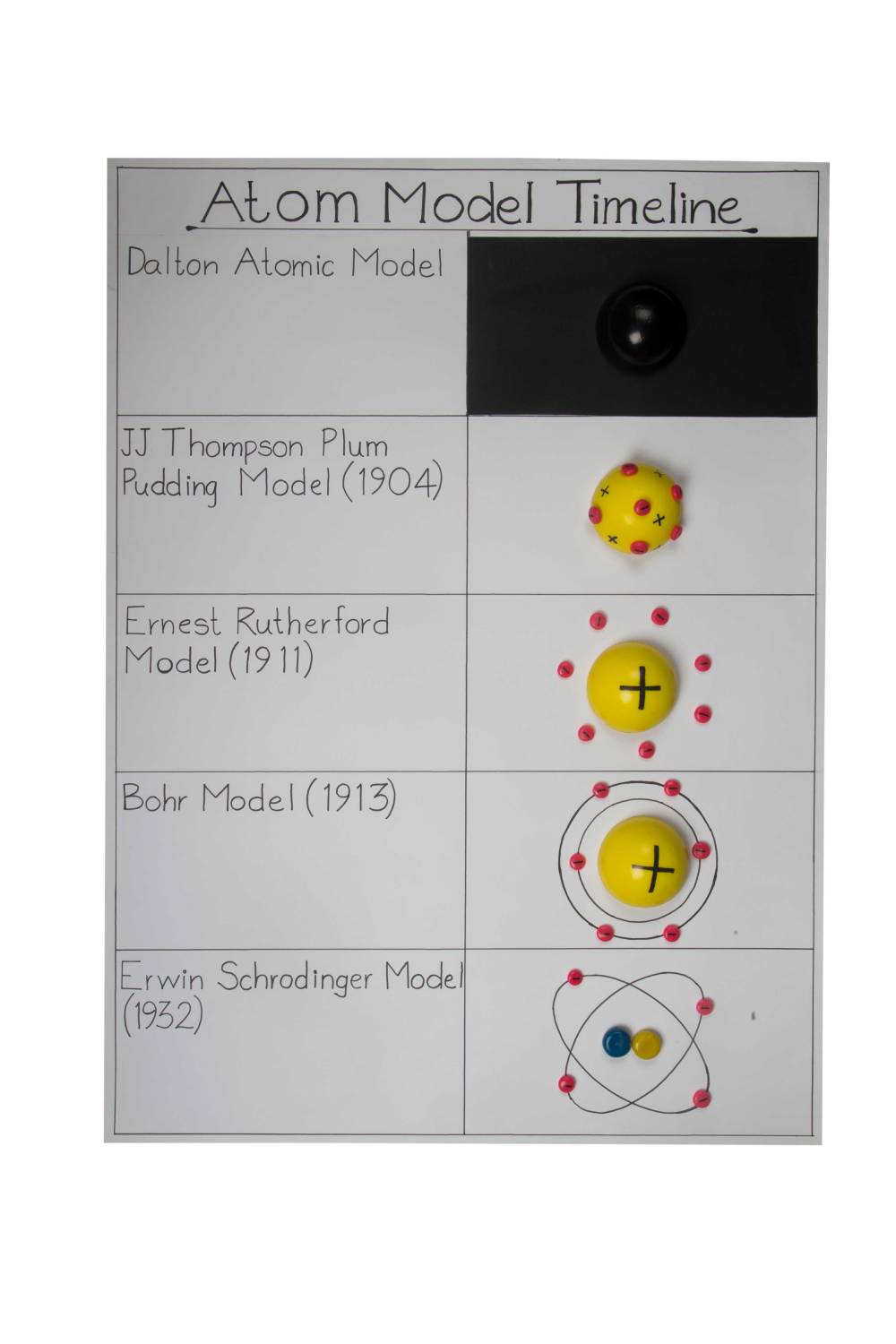 Atomic Model Timeline Craft Activity for Children to learn the science Concepts 